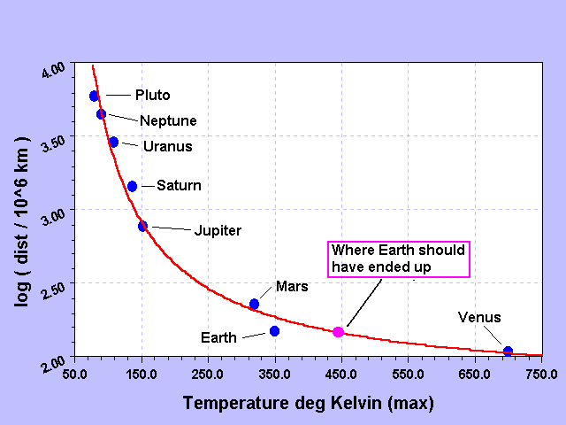 Boatwright's Temperature Graph
